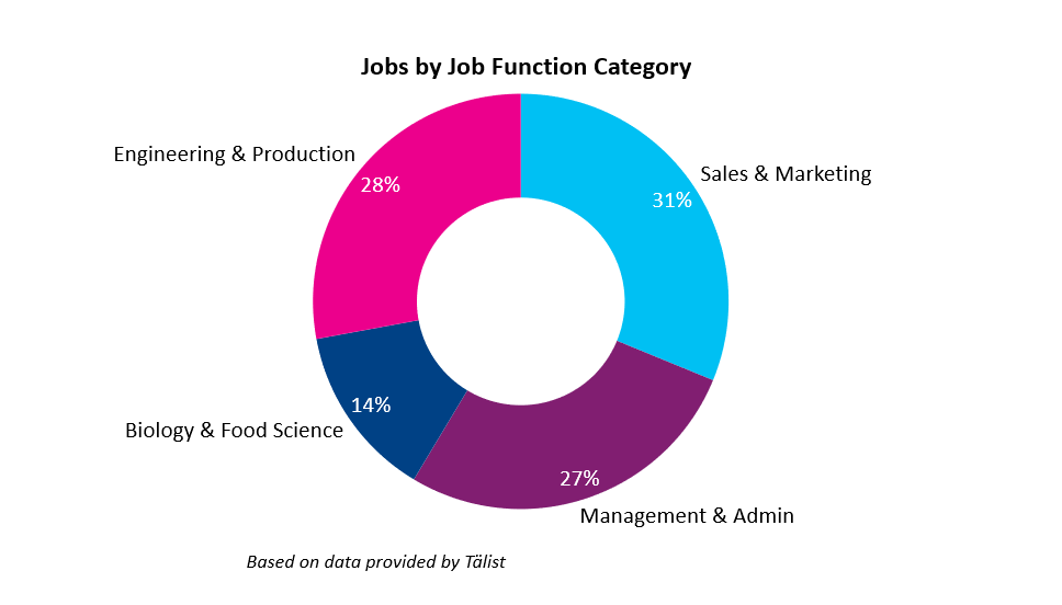 Jobs by Job Function Category