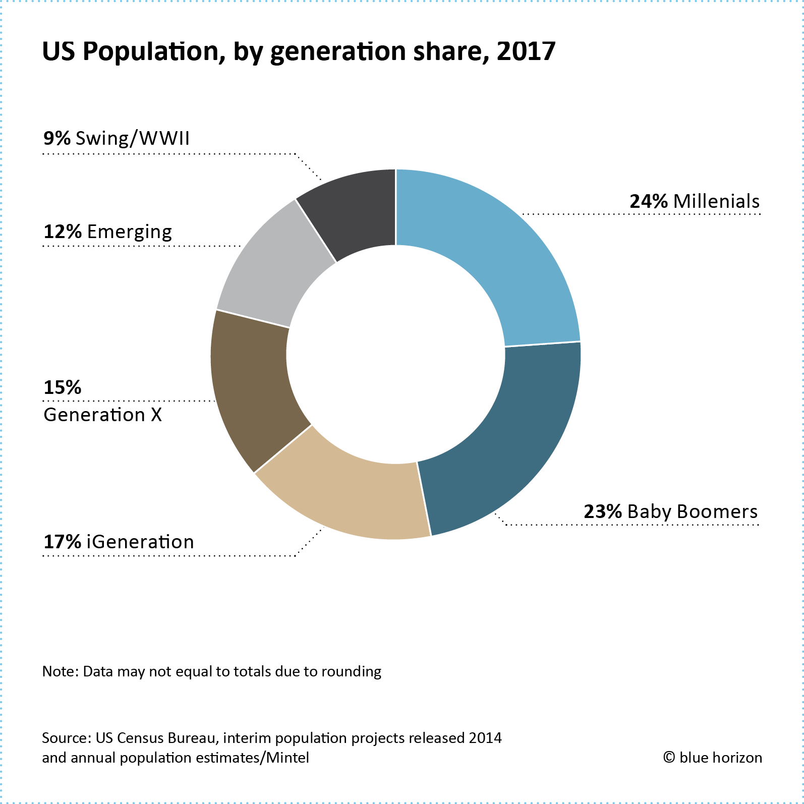 Millenials Have The Largest Population Share In The USA Today Blue 