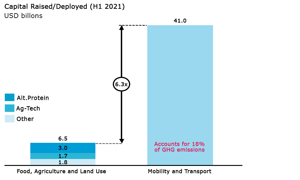 Capital Raised/Deployed (H1 2021)