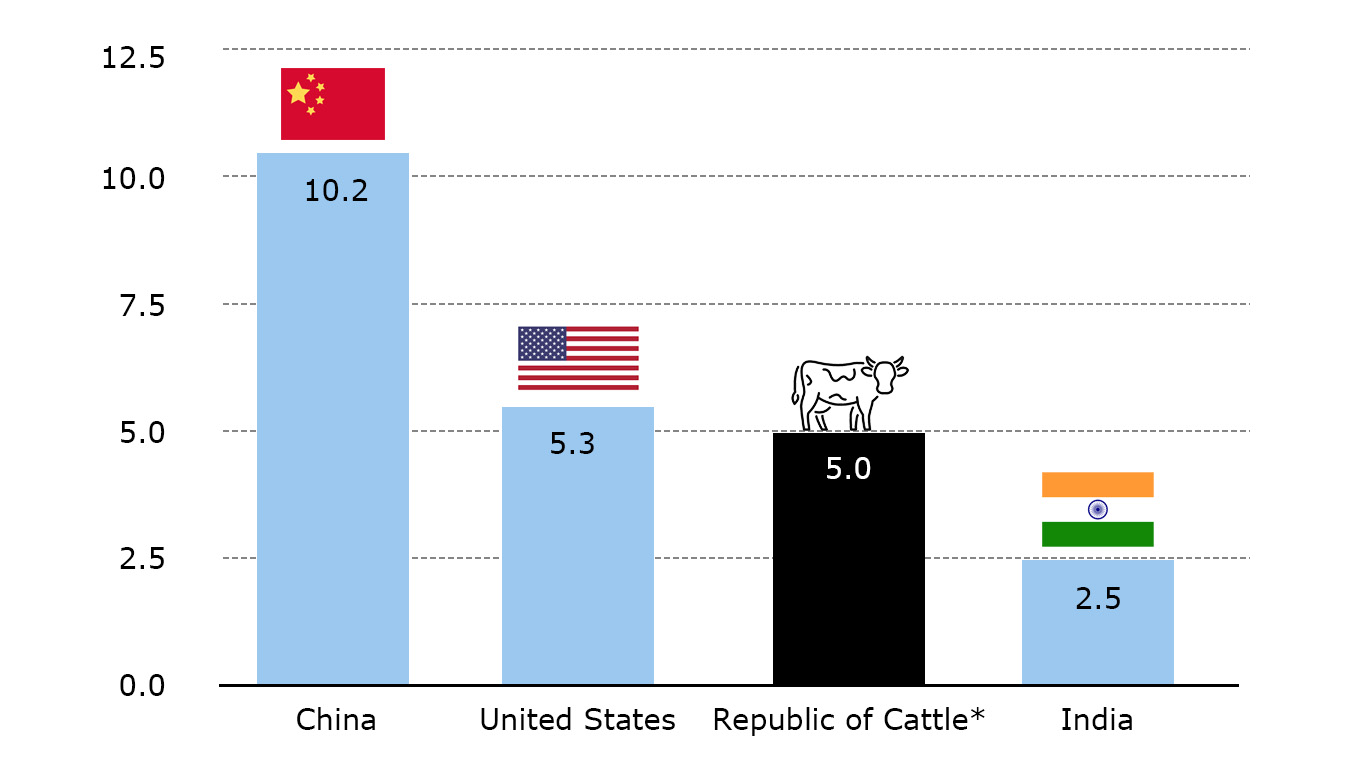 Fig 2: If cattle were a country, they would rank third in greenhouse gas emissions