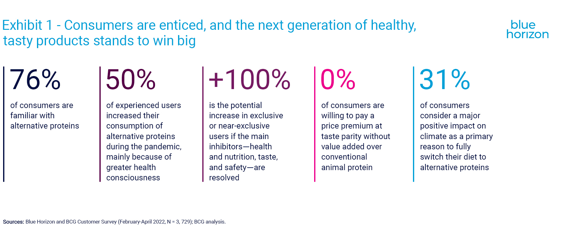 BCG & Blue Horizon - MEDIA - Untapped Climate Opportunity in Alternative Proteins - July 2022