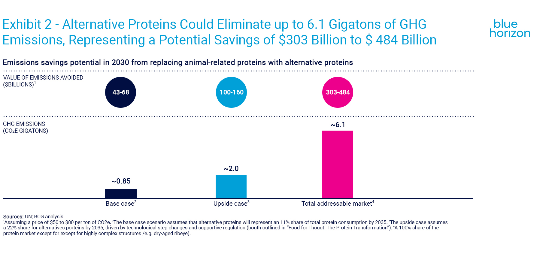 BCG & Blue Horizon - MEDIA - Untapped Climate Opportunity in Alternative Proteins - July 2022