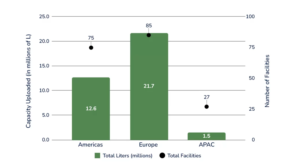 Exhibit 1: Number of Facilities per Region and Capacity Uploaded per Region