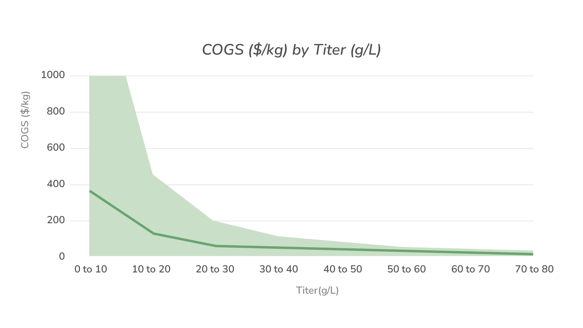 COGS ($/KG) by Titer (g/L)