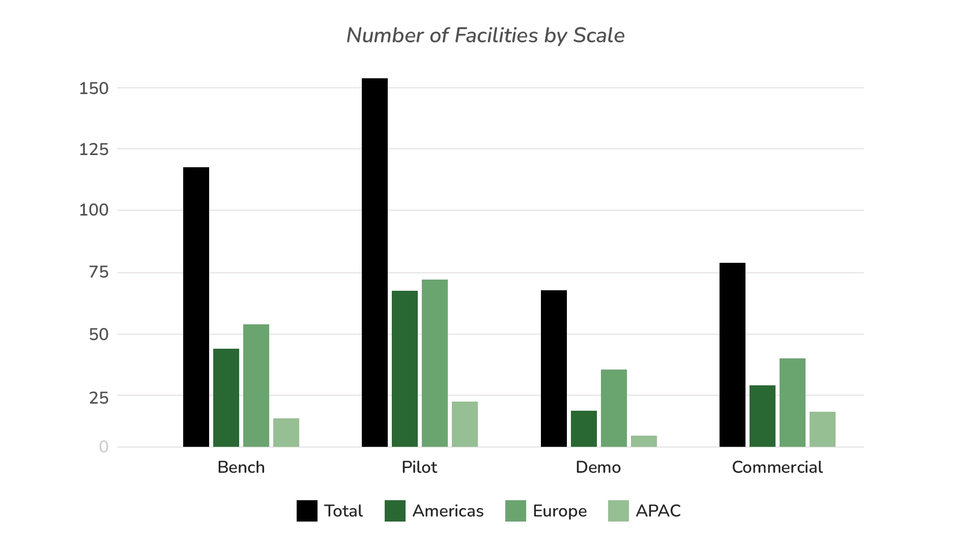 Number of Facilities by Scale